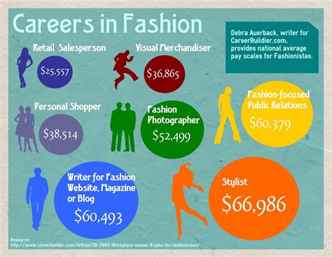 fashion placement jobs.